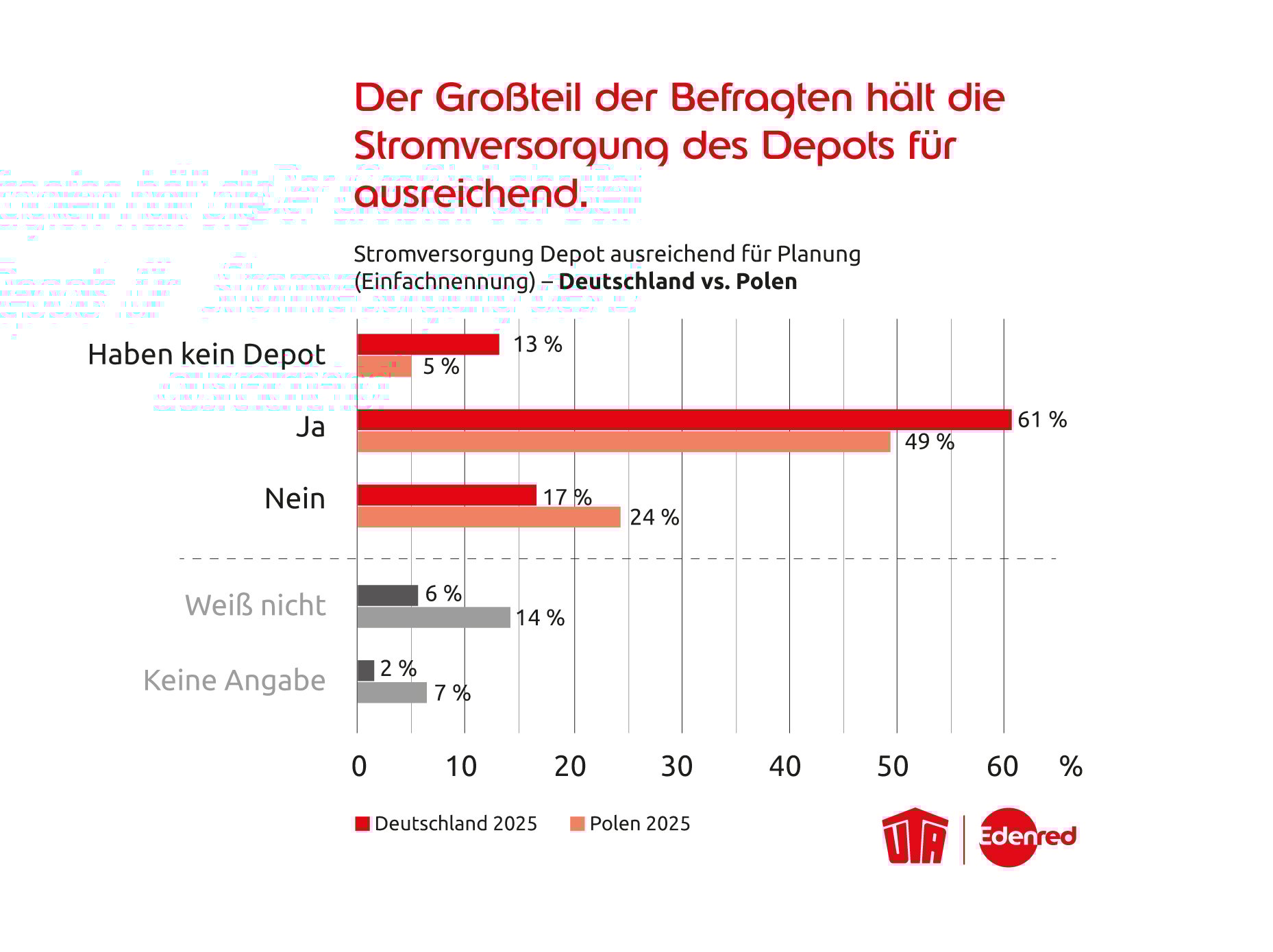 UTA Edenred_Studie Integrierte Ladelösungen_Grafik_1