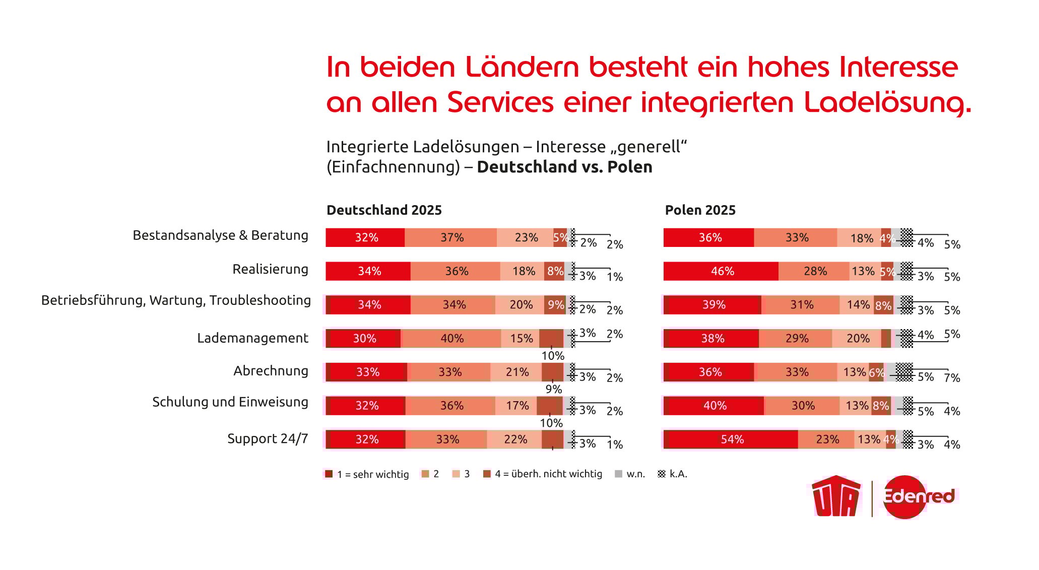 UTA Edenred_Studie Integrierte Ladelösungen_Grafik_3