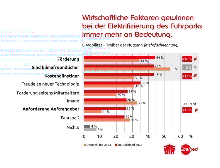 UTA Edenred_Studie Elektromobilität_Grafik_1