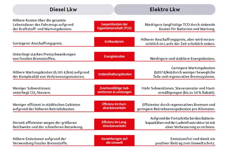 e-lkw-kosten-diesel-vergleich