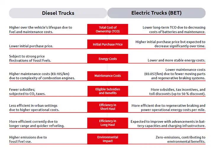 electric -truck-costs-TCO-EV-ICE