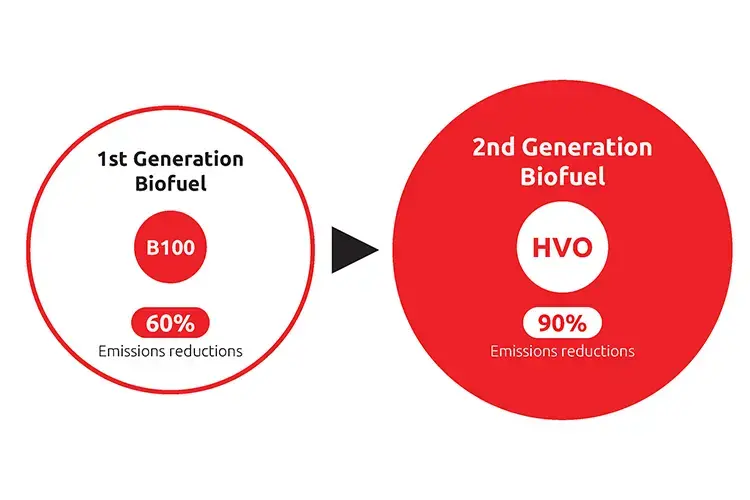 hvo-100-emissions-graphic